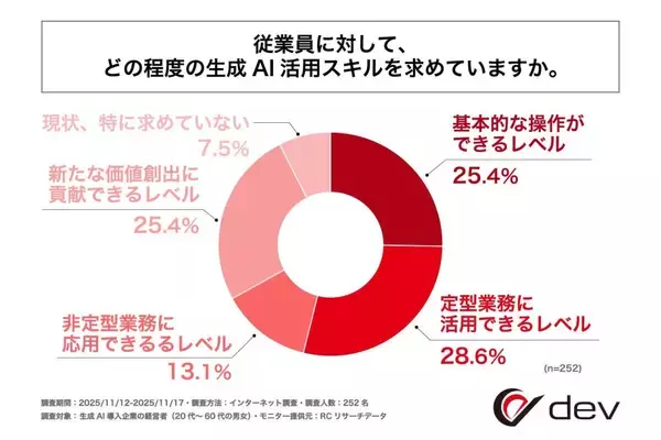 従業員の生成AI活用スキル、経営者の65％以上が「普通以下」と評価　理想と実際のスキルの間にギャップあり