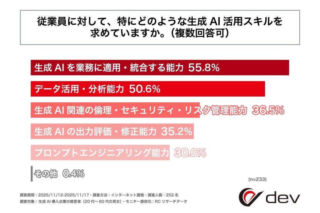 従業員の生成AI活用スキル、経営者の65％以上が「普通以下」と評価　理想と実際のスキルの間にギャップあり