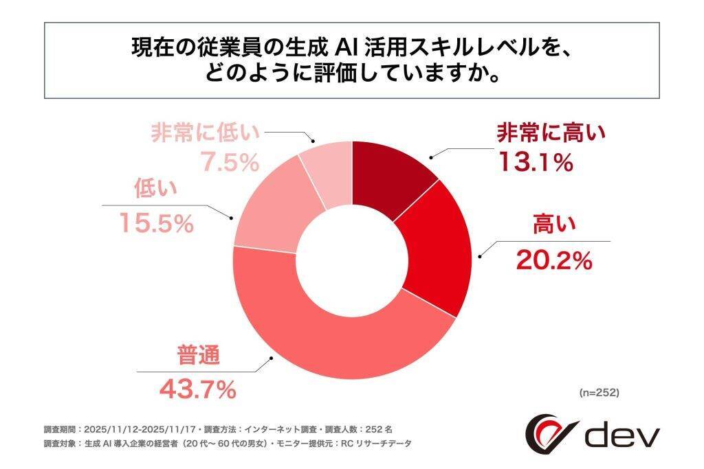 従業員の生成AI活用スキル、経営者の65％以上が「普通以下」と評価　理想と実際のスキルの間にギャップあり