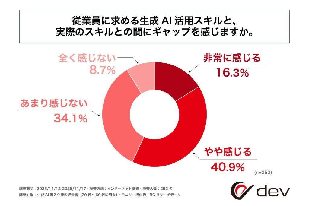 従業員の生成AI活用スキル、経営者の65％以上が「普通以下」と評価　理想と実際のスキルの間にギャップあり