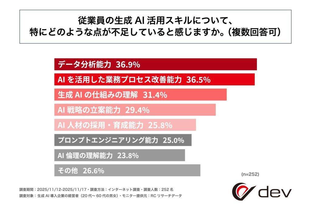 従業員の生成AI活用スキル、経営者の65％以上が「普通以下」と評価　理想と実際のスキルの間にギャップあり