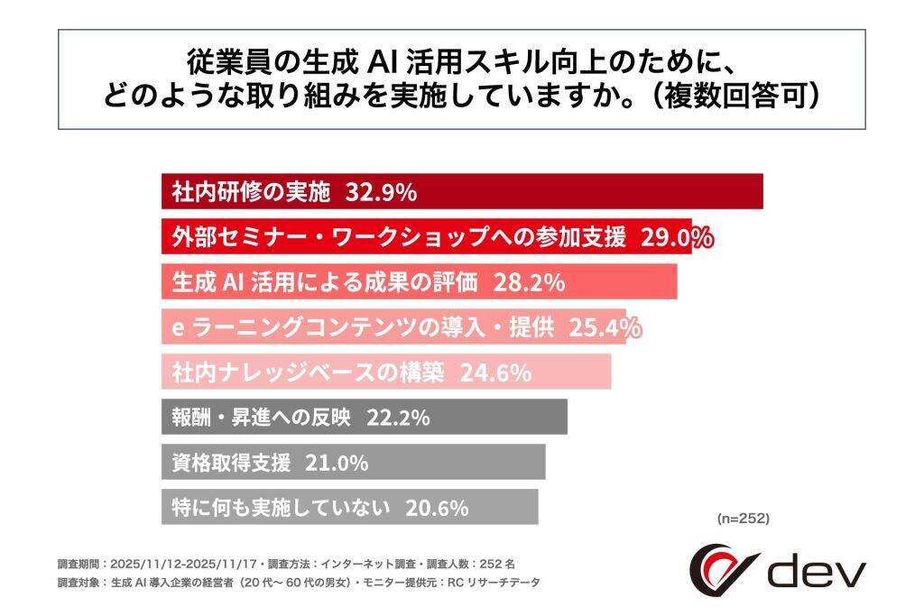 従業員の生成AI活用スキル、経営者の65％以上が「普通以下」と評価　理想と実際のスキルの間にギャップあり