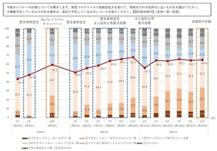 3割強が国内旅行の予定あり　新型コロナ拡大以降で最高値に　冬の旅行先は過半数が遠方希望　じゃらん調べ
