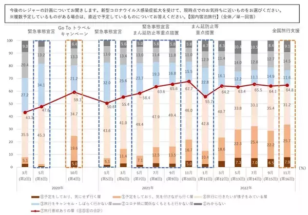 3割強が国内旅行の予定あり　新型コロナ拡大以降で最高値に　冬の旅行先は過半数が遠方希望　じゃらん調べ