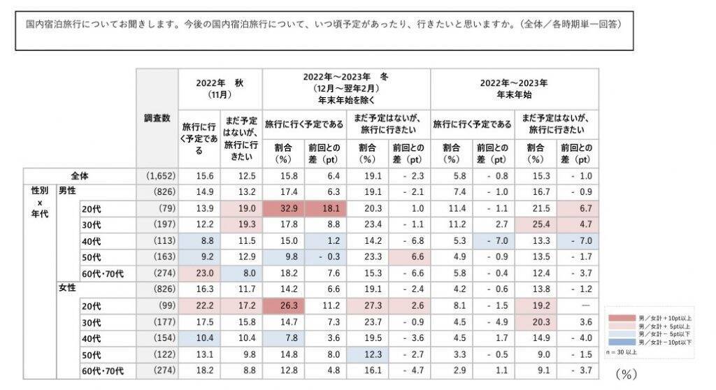 3割強が国内旅行の予定あり　新型コロナ拡大以降で最高値に　冬の旅行先は過半数が遠方希望　じゃらん調べ