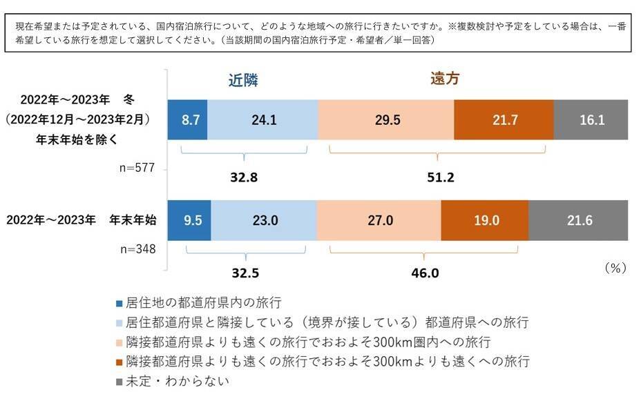 3割強が国内旅行の予定あり　新型コロナ拡大以降で最高値に　冬の旅行先は過半数が遠方希望　じゃらん調べ