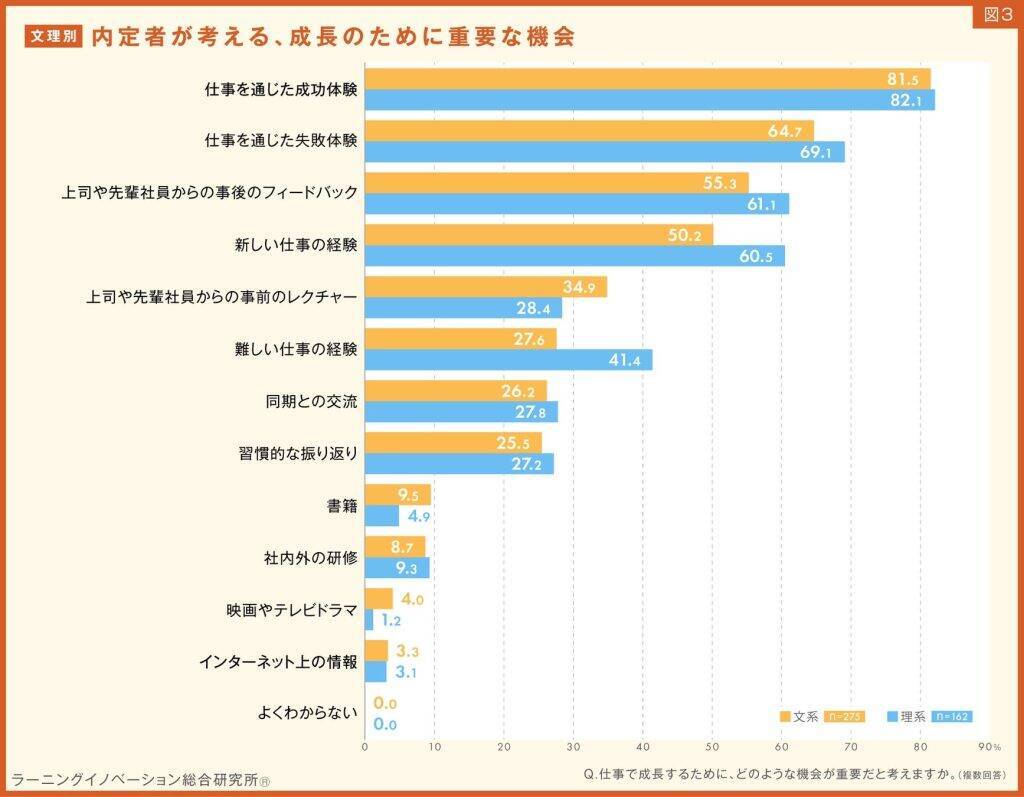 26卒・内定先を決めた理由は文系「社風や人間関係」、理系「業界・事業内容への興味」　企業に求める成長の機会は違いなし