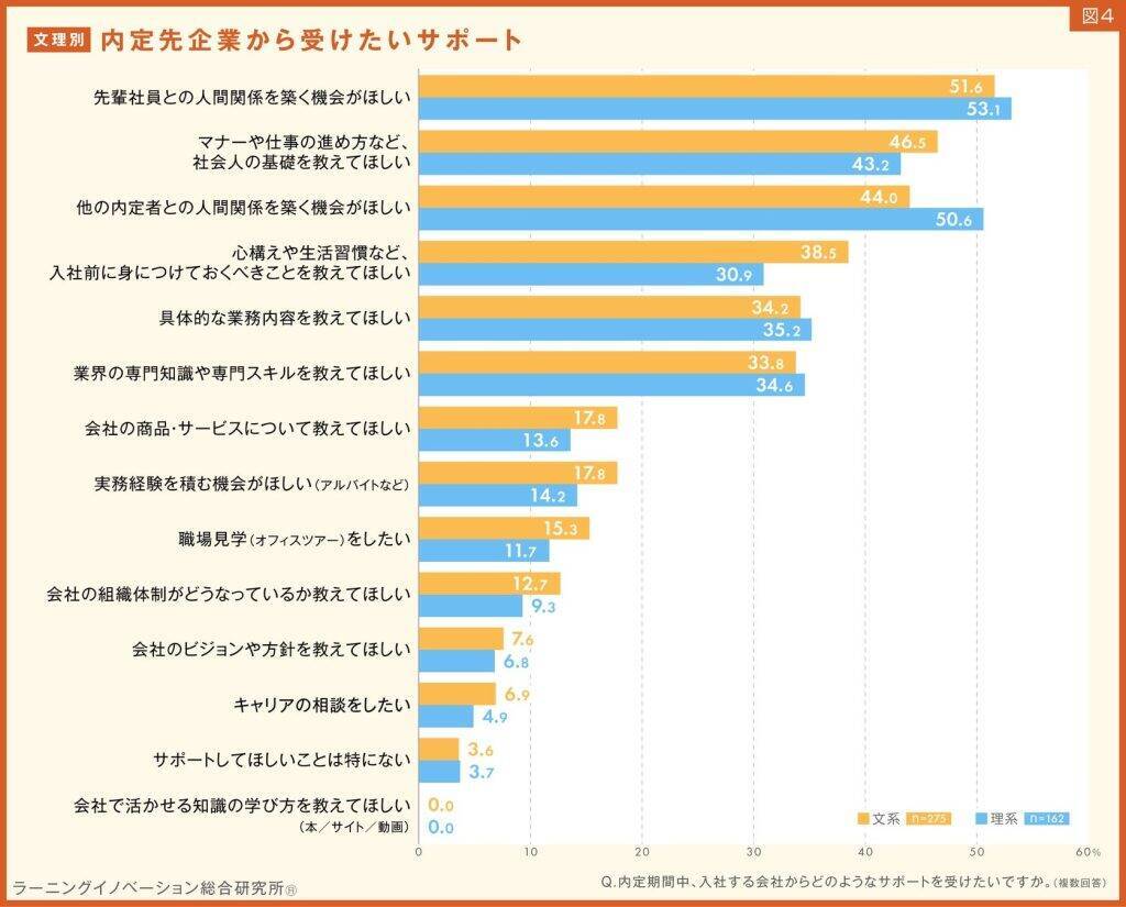 26卒・内定先を決めた理由は文系「社風や人間関係」、理系「業界・事業内容への興味」　企業に求める成長の機会は違いなし