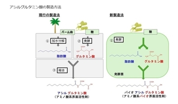 味の素、パーム油を使用しないアミノ酸系バイオ界面活性剤の新製法を開発　化粧品の品質向上に貢献