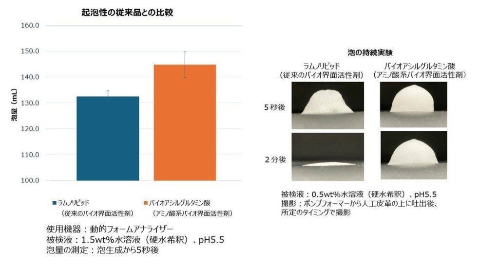 味の素、パーム油を使用しないアミノ酸系バイオ界面活性剤の新製法を開発　化粧品の品質向上に貢献