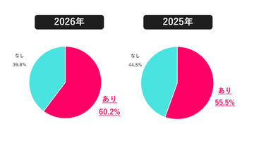 女性の夏ボーナス支給率、約6割で前年を上回る　支給があっても約7割が「不満」と回答