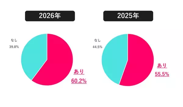 女性の夏ボーナス支給率、約6割で前年を上回る　支給があっても約7割が「不満」と回答