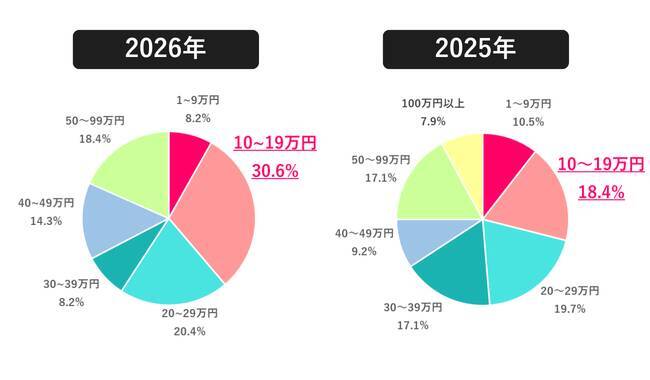 女性の夏ボーナス支給率、約6割で前年を上回る　支給があっても約7割が「不満」と回答