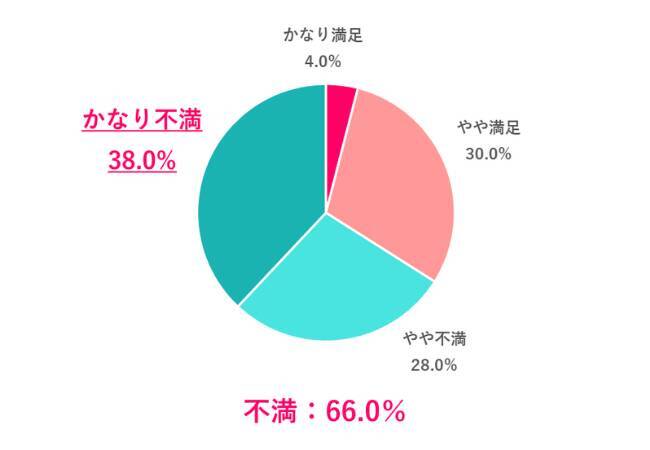 女性の夏ボーナス支給率、約6割で前年を上回る　支給があっても約7割が「不満」と回答