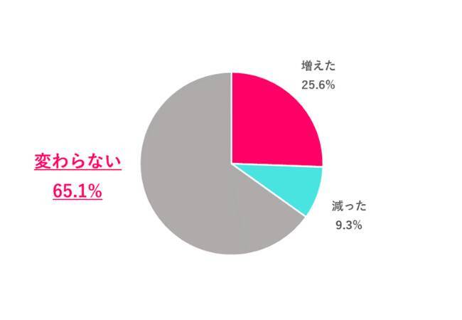 女性の夏ボーナス支給率、約6割で前年を上回る　支給があっても約7割が「不満」と回答