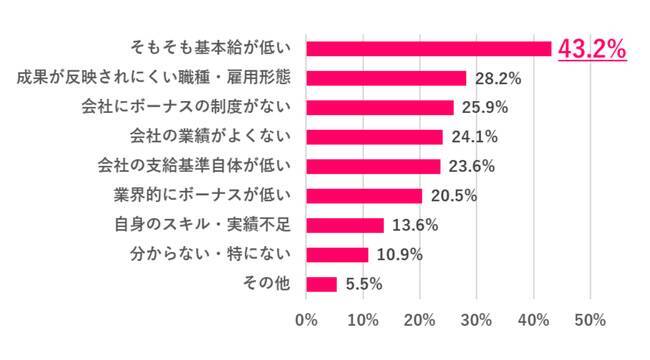 女性の夏ボーナス支給率、約6割で前年を上回る　支給があっても約7割が「不満」と回答