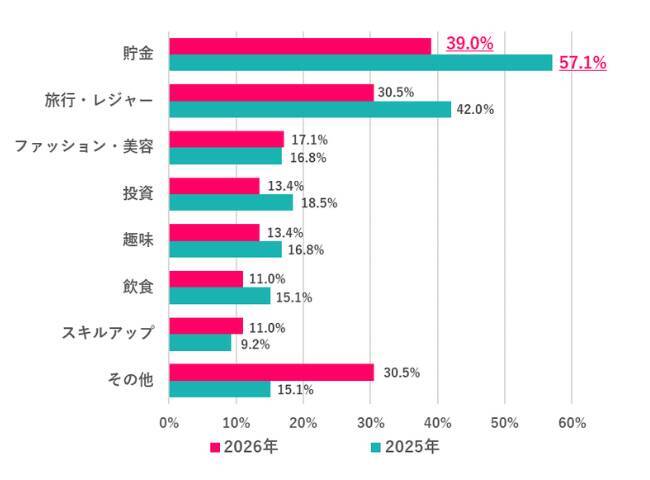 女性の夏ボーナス支給率、約6割で前年を上回る　支給があっても約7割が「不満」と回答