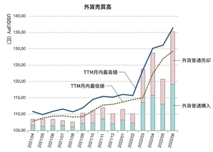 ソニー銀行、円安状況を受け外貨預金の利用動向を調査　2022年6月の売買高は過去最高に