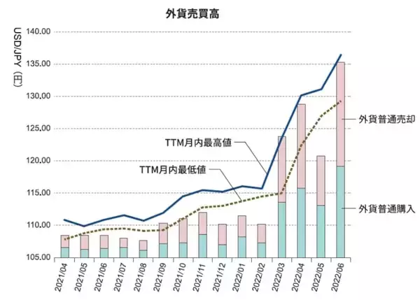 ソニー銀行、円安状況を受け外貨預金の利用動向を調査　2022年6月の売買高は過去最高に