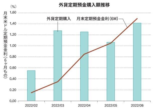 ソニー銀行、円安状況を受け外貨預金の利用動向を調査　2022年6月の売買高は過去最高に