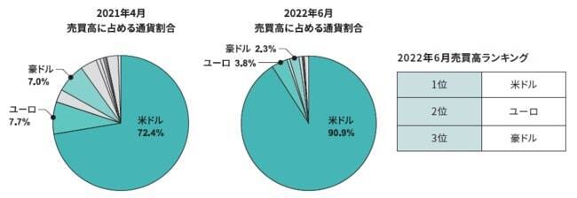 ソニー銀行、円安状況を受け外貨預金の利用動向を調査　2022年6月の売買高は過去最高に