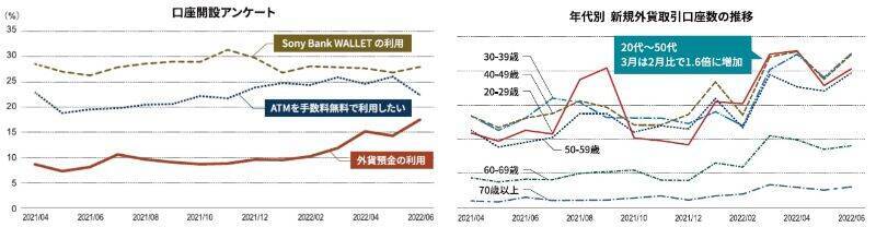 ソニー銀行、円安状況を受け外貨預金の利用動向を調査　2022年6月の売買高は過去最高に