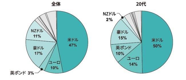 ソニー銀行、円安状況を受け外貨預金の利用動向を調査　2022年6月の売買高は過去最高に