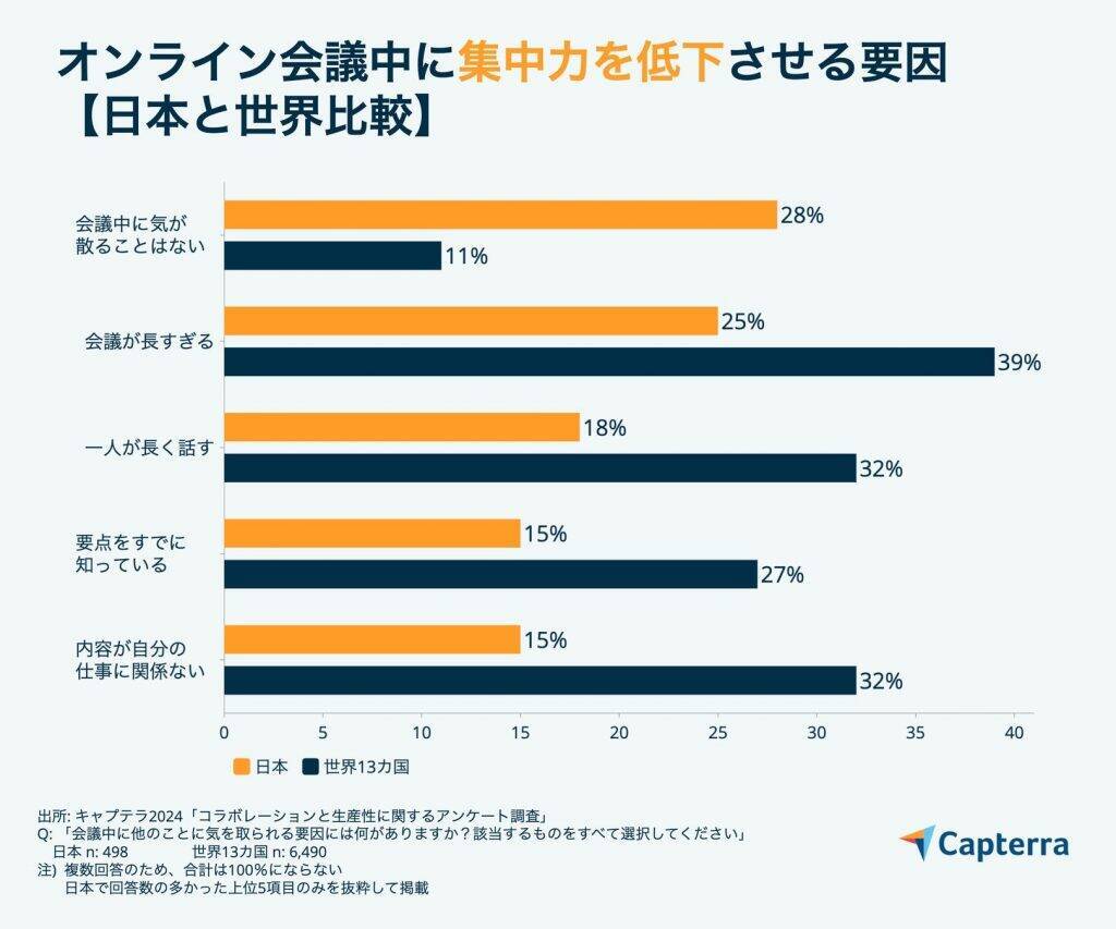 リモート時代における会議の現状、日本従業員は2割が「会議が多すぎ」と感じている　世界13カ国中で第3位