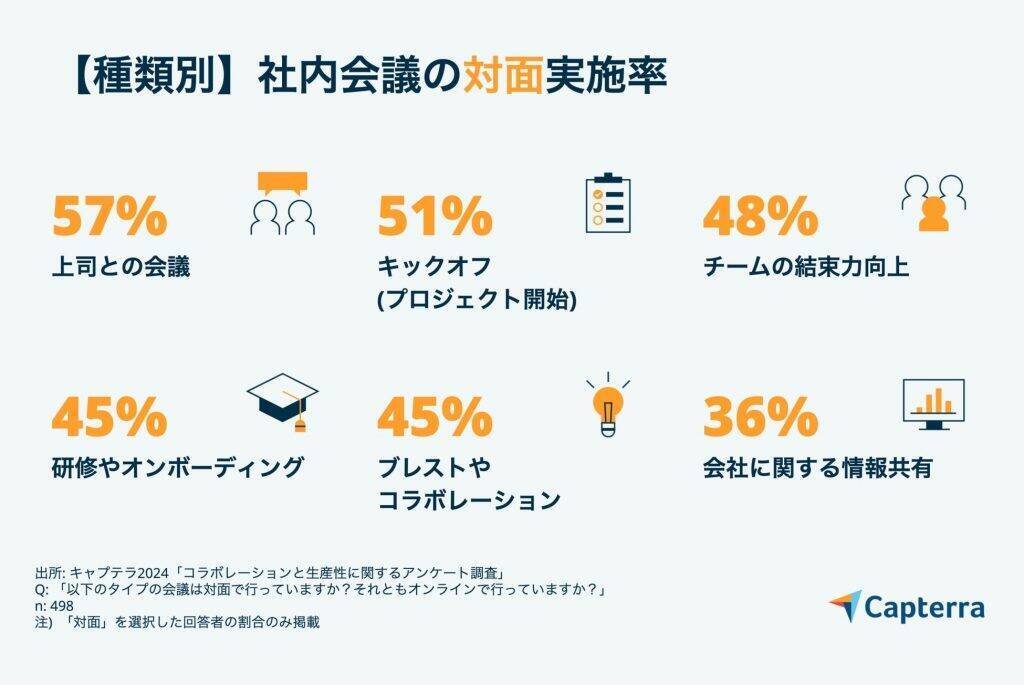 リモート時代における会議の現状、日本従業員は2割が「会議が多すぎ」と感じている　世界13カ国中で第3位