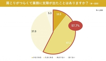 20～60代の約6割が「肩こりがつらくて業務に支障が出たことがある」と回答　職種別では「介護士」の割合が最も高い結果に