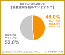 新社会人の約半数が学生時代から資産運用を経験　すでに「投資家デビュー」も4割超に