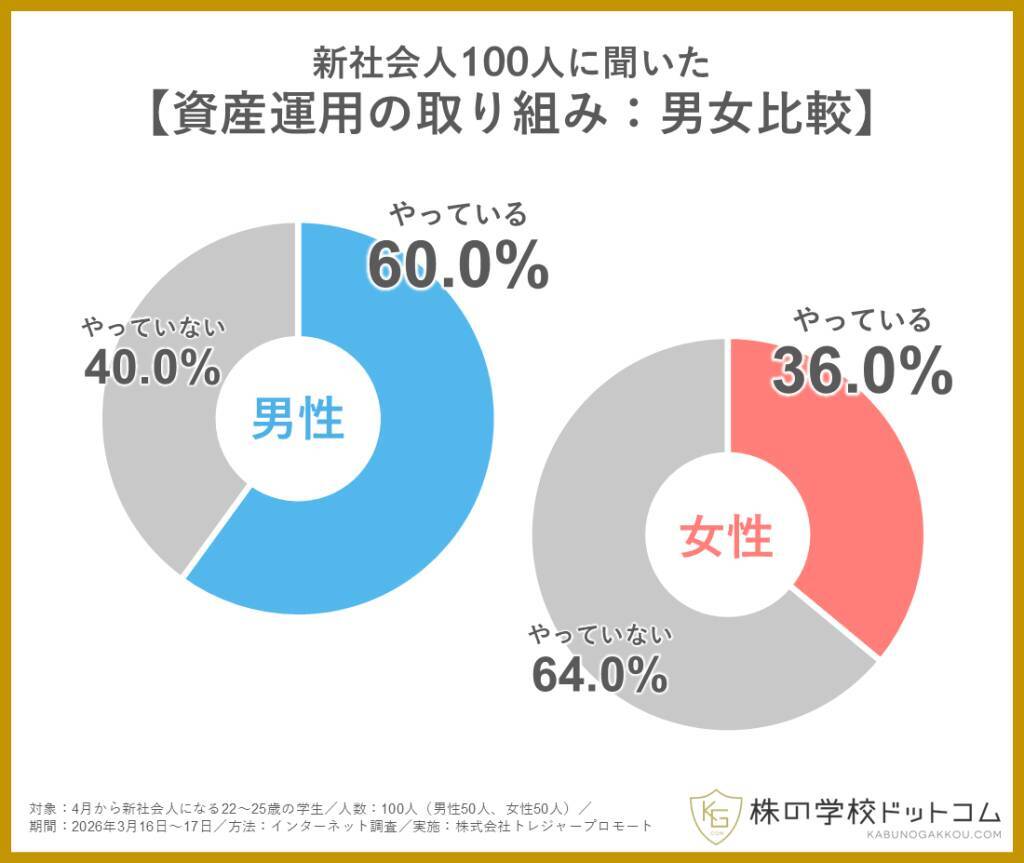 新社会人の約半数が学生時代から資産運用を経験　すでに「投資家デビュー」も4割超に