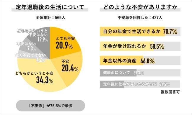 47.4%が現職での退職金「なし」　定年退職後に備え2人に1人が年金以外で資産形成を実施　Job総研調べ