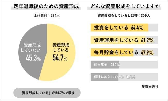 47.4%が現職での退職金「なし」　定年退職後に備え2人に1人が年金以外で資産形成を実施　Job総研調べ