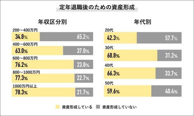 47.4%が現職での退職金「なし」　定年退職後に備え2人に1人が年金以外で資産形成を実施　Job総研調べ