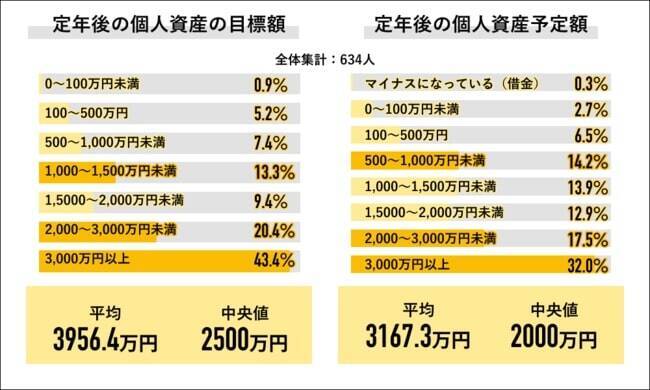 47.4%が現職での退職金「なし」　定年退職後に備え2人に1人が年金以外で資産形成を実施　Job総研調べ