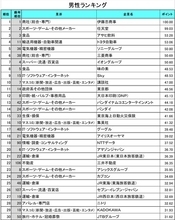 2024年卒「就職人気企業ランキング」　男女別で人気業界の違いが顕著　男性「ゲーム」女性「マスコミ」が多数ランクイン