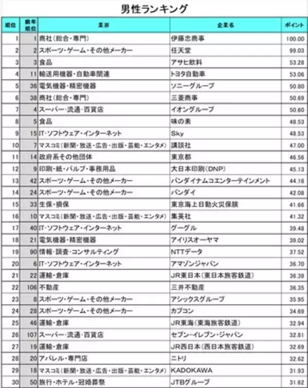 2024年卒「就職人気企業ランキング」　男女別で人気業界の違いが顕著　男性「ゲーム」女性「マスコミ」が多数ランクイン