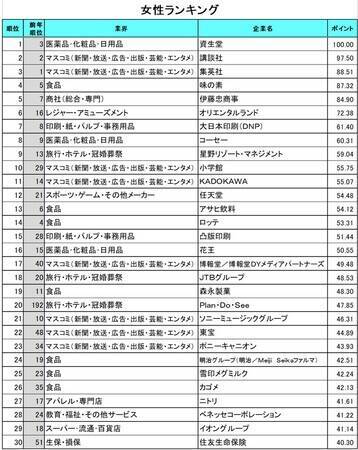 2024年卒「就職人気企業ランキング」　男女別で人気業界の違いが顕著　男性「ゲーム」女性「マスコミ」が多数ランクイン