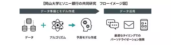 ソニー銀行、岡山大学と共同研究を開始　最適なタイミングでの金融サービス提供に向け