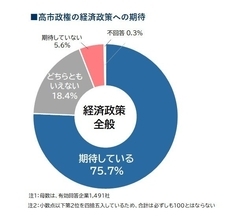 4社に3社の企業が「高市政権の経済政策」に期待　暫定税率廃止への期待は8割超えも、財源確保に懸念の声もあり