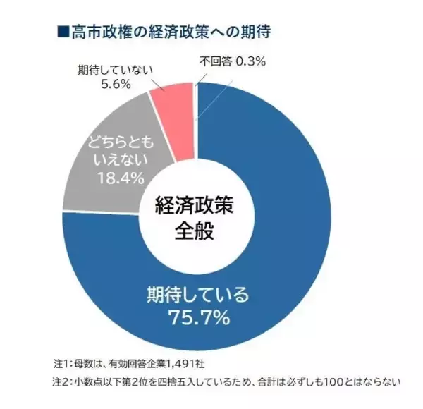 4社に3社の企業が「高市政権の経済政策」に期待　暫定税率廃止への期待は8割超えも、財源確保に懸念の声もあり