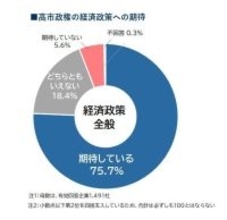 4社に3社の企業が「高市政権の経済政策」に期待　暫定税率廃止への期待は8割超えも、財源確保に懸念の声もあり
