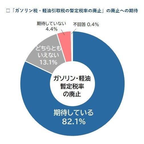 4社に3社の企業が「高市政権の経済政策」に期待　暫定税率廃止への期待は8割超えも、財源確保に懸念の声もあり