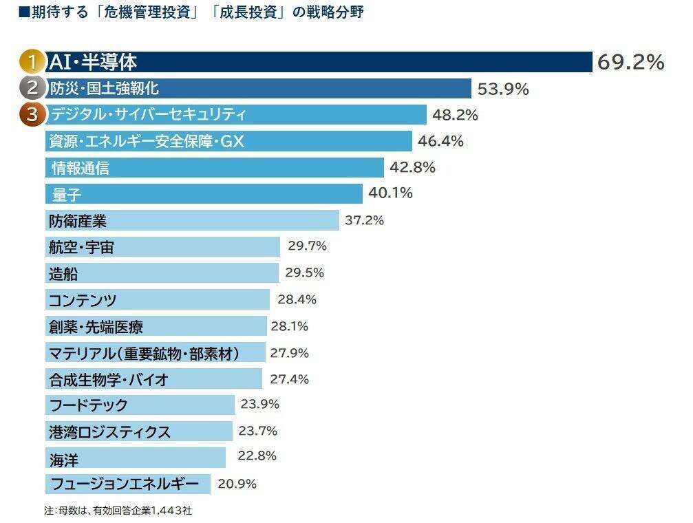 4社に3社の企業が「高市政権の経済政策」に期待　暫定税率廃止への期待は8割超えも、財源確保に懸念の声もあり