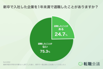 新卒の約4人に1人が1年未満で退職　約7割が「入社前にリスクを予知できていれば退職は防げた」と回答