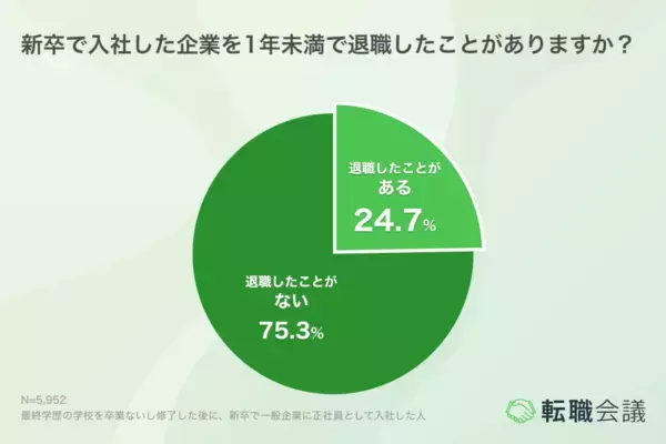 新卒の約4人に1人が1年未満で退職　約7割が「入社前にリスクを予知できていれば退職は防げた」と回答