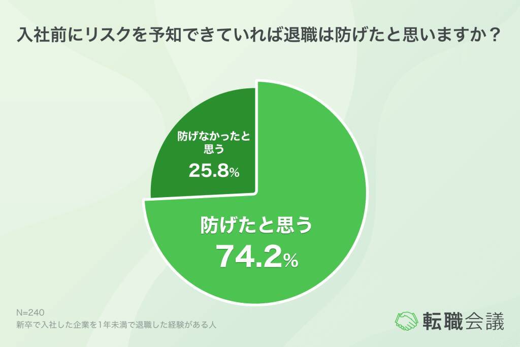 新卒の約4人に1人が1年未満で退職　約7割が「入社前にリスクを予知できていれば退職は防げた」と回答