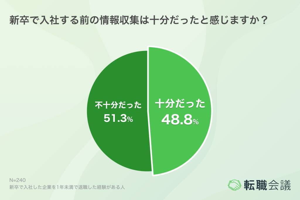 新卒の約4人に1人が1年未満で退職　約7割が「入社前にリスクを予知できていれば退職は防げた」と回答