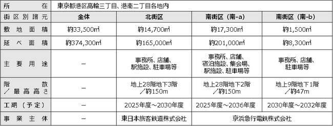 京浜急行電鉄とJR東日本、品川駅街区地区の開発計画を発表　国際交流拠点の形成を目指す